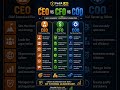 CEO v/s CFO v/s COO #shorts