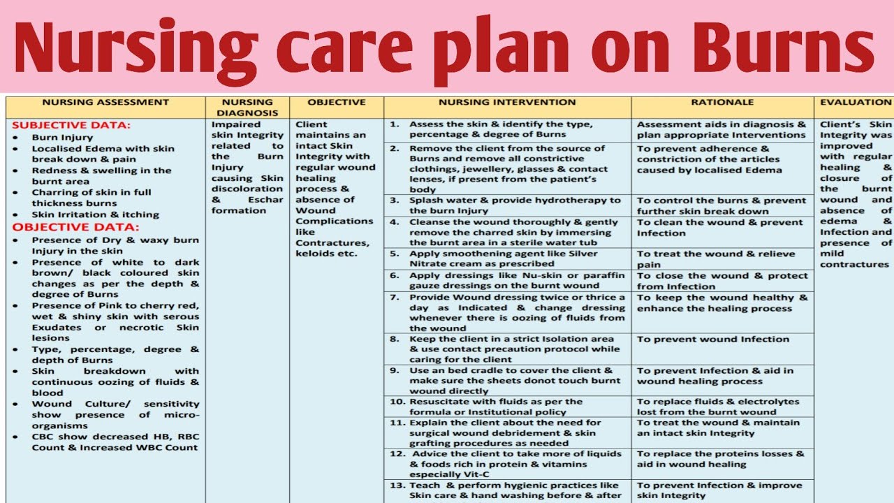 Ncp Nursing Care Plan For Burns Patient Youtube