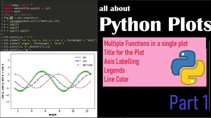 Plots in Python : Title, Axis label, Legends,Coloring