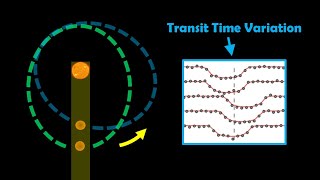 Exoplanet Detection: Transit Timing Variations Due To Apsidal Precession