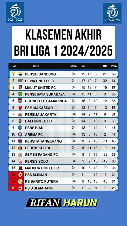 KLASEMEN AKHIR BRI LIGA 1 2024/2025 #persib #persija #liga1 #klasemenliga1terbaru #persibjuara