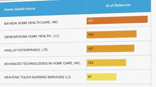 HCCI Confer Analytics™ Platform Video Series: Home Health Dashboards