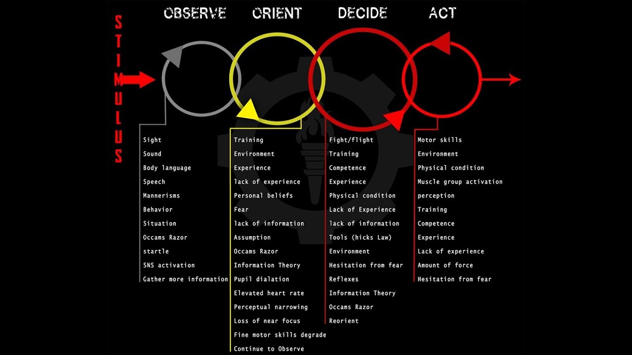 Mindset and the OODA Loop - YouTube