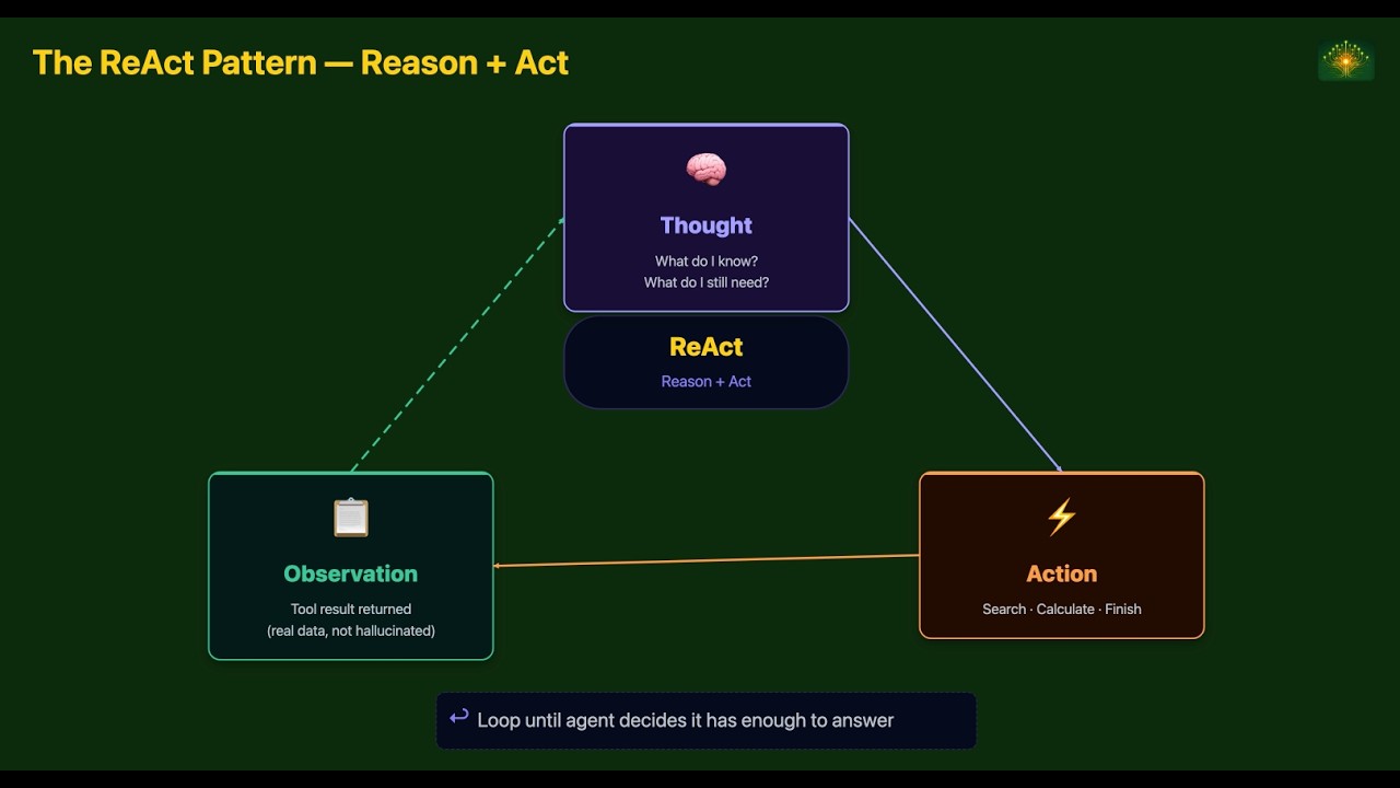 Part 5 : Agentic RAG: Build an AI That Decides When to Search - YouTube