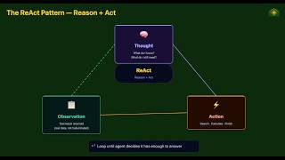 Part 5 : Agentic RAG: Build an AI That Decides When to Search