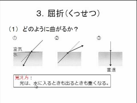 光3つの性質）