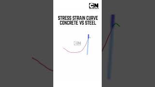 Stress strain curve for concrete and steel