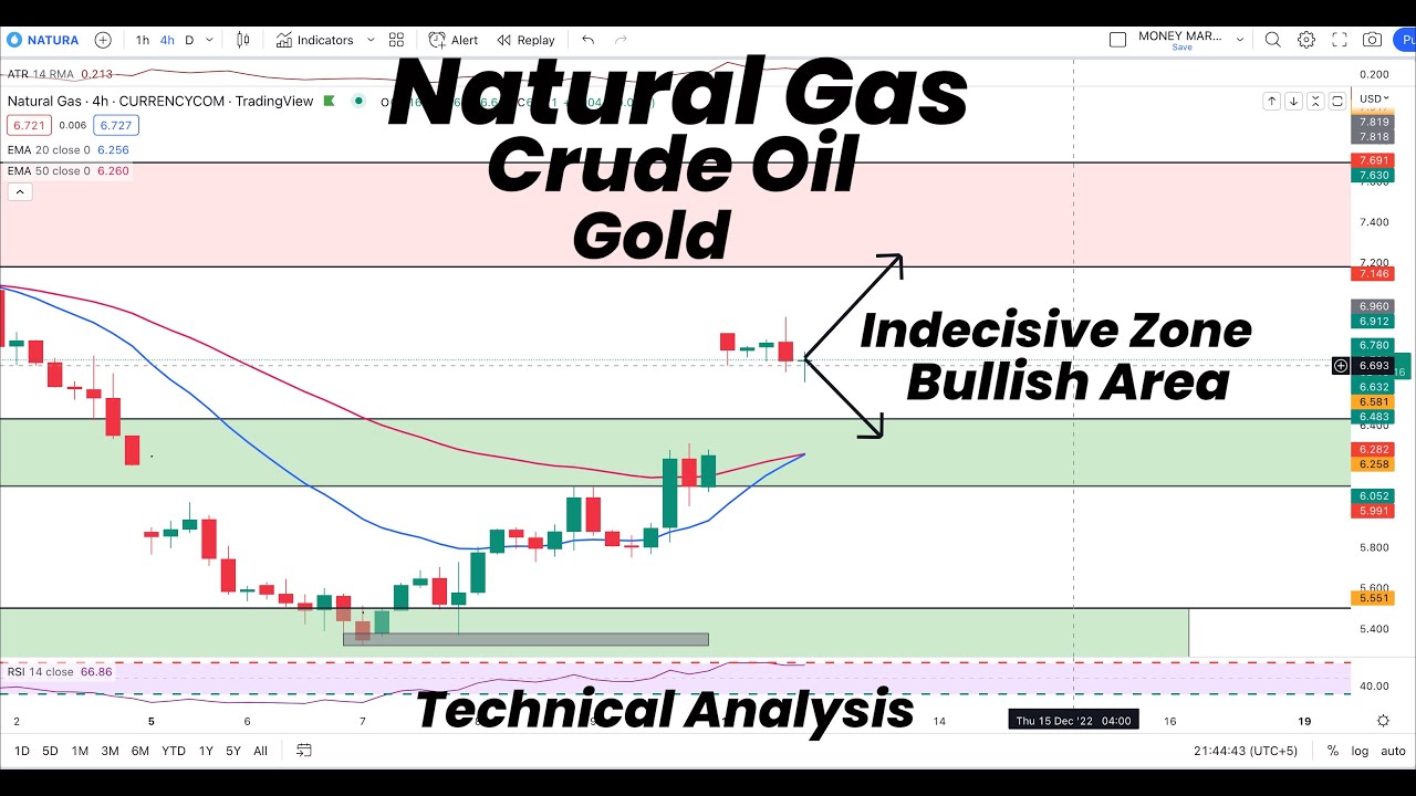 Natural Gas Indecisive Zone and Bullish Area | Gold | Crude Oil ...