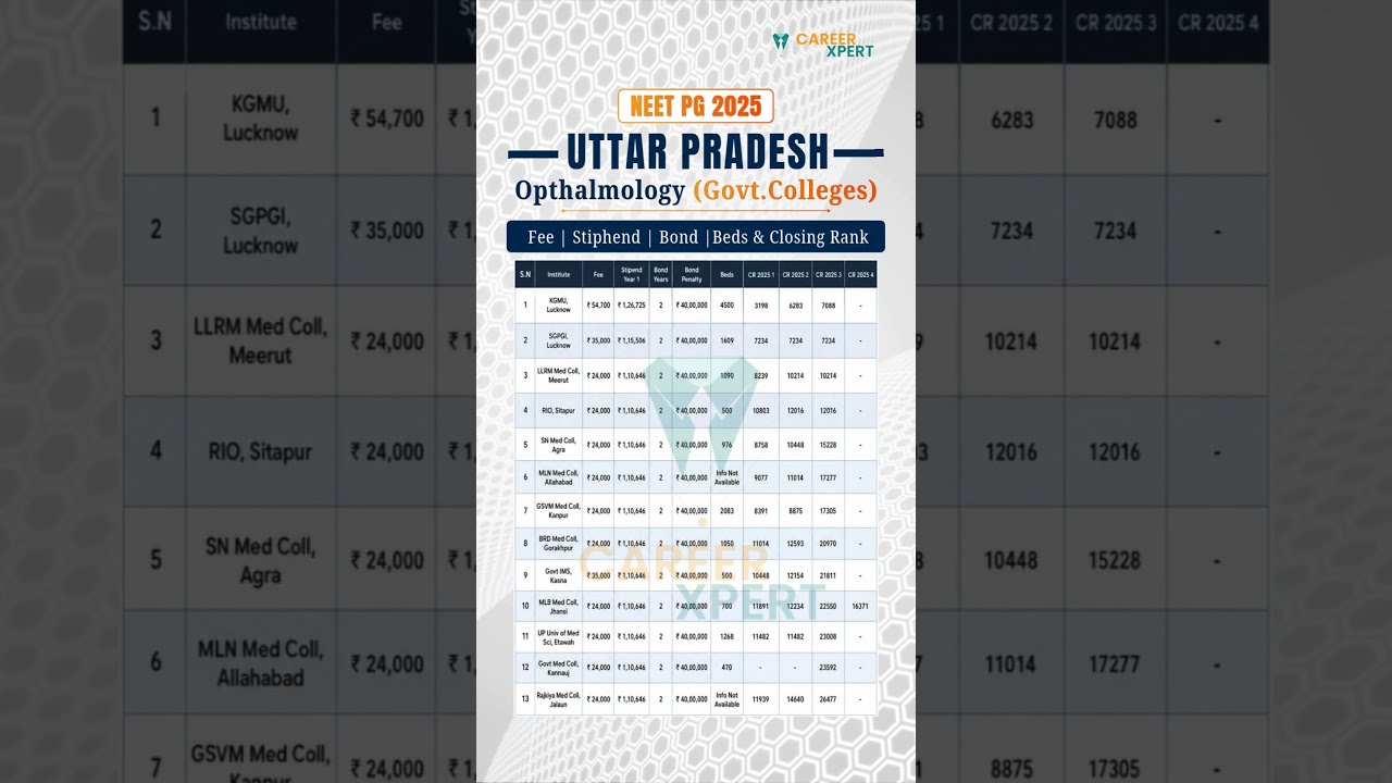 NEET PG 2025 Ophthalmology UP Govt College: Fees, Stipend, Bond, Beds & CR #upmedicalcolleges