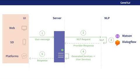 Chatbots. Introducción
