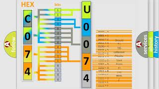 DTC Jeep U0074 Short Explanation