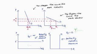 Interpreting Price Elasticity of Demand