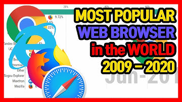 Most Popular Web Browser in the World (2009 - 2020)