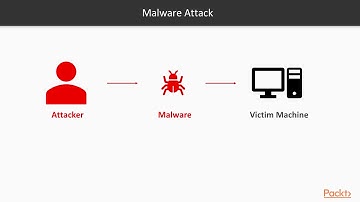 Cyber Threat Hunting:  Malware Hunting Overview | packtpub.com