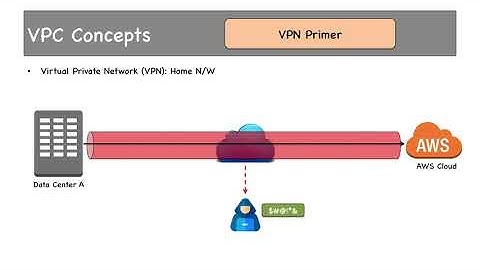 4 11 VPC Endpoints, VPN Connection, VPN Demo, VPC Flow Logs
