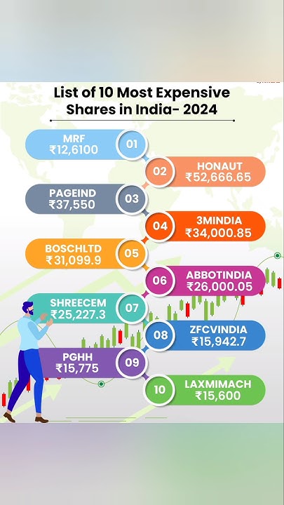 most-expensive-share-in-india-2024-shorts-stockmarket-stocks-share