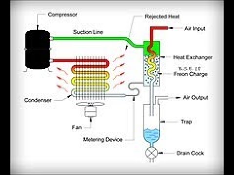 Working Principle of Air Dryer - YouTube