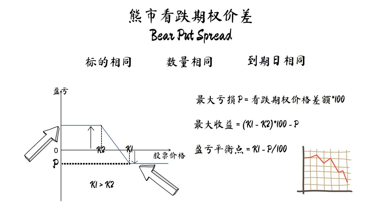 期权组合怎么玩？熊市看跌期权价差策略｜新手必备