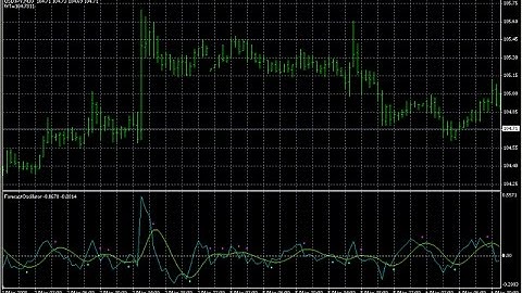 Forecast Oscillator Forex MT4 Indicator
