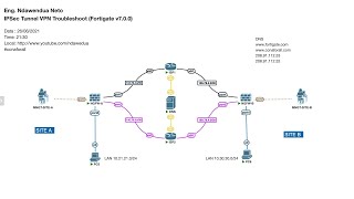 IPSec Tunnel VPN Troubleshoot (Fortigate)