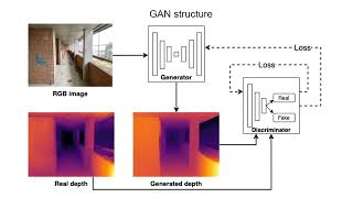 MTh FS22 Ferrari: Monocular Depth Estimation with Generative Adversarial Networks