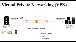 Virtual Private Networking (VPN) image