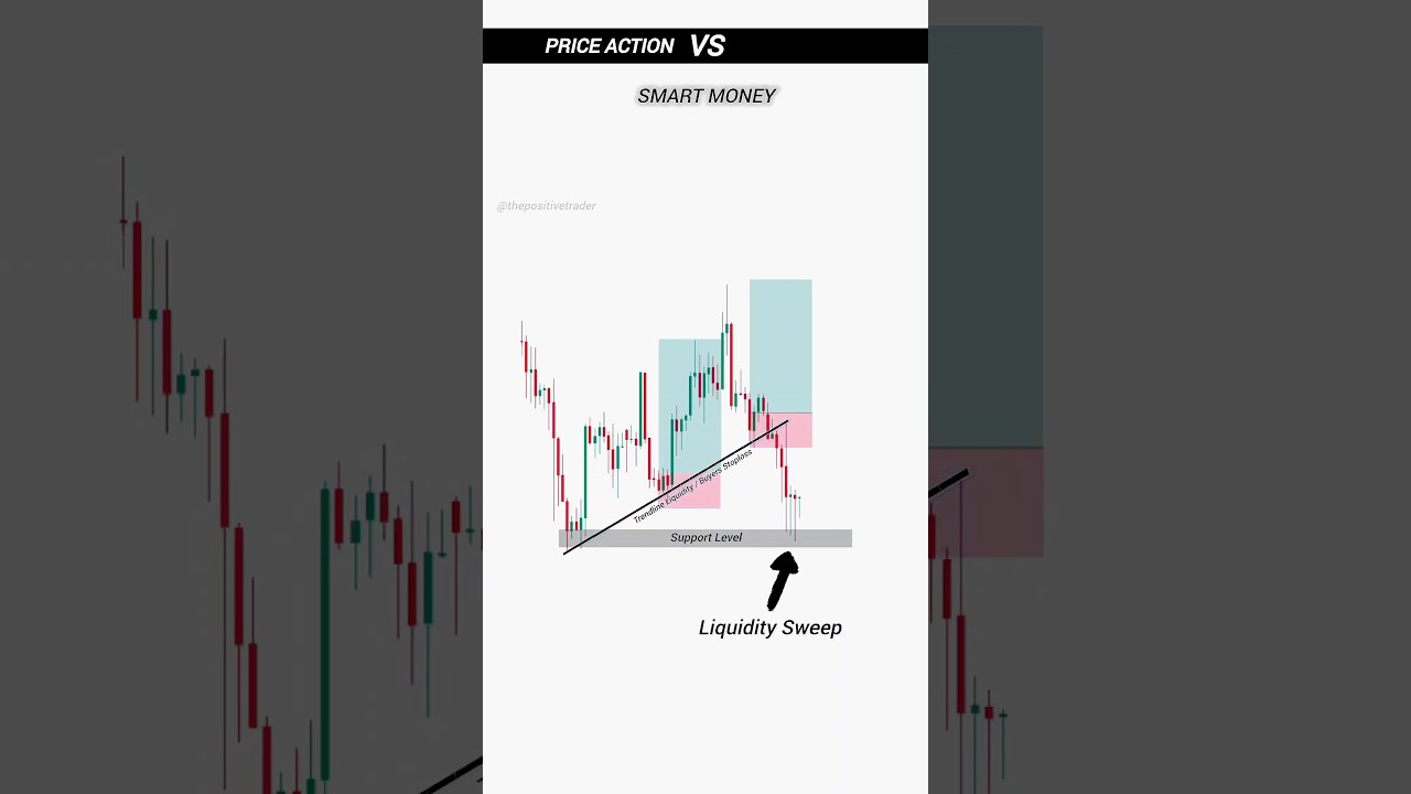 Price Action VS Smart Money | Crypto Liquidity Trading | Day Trading | 
