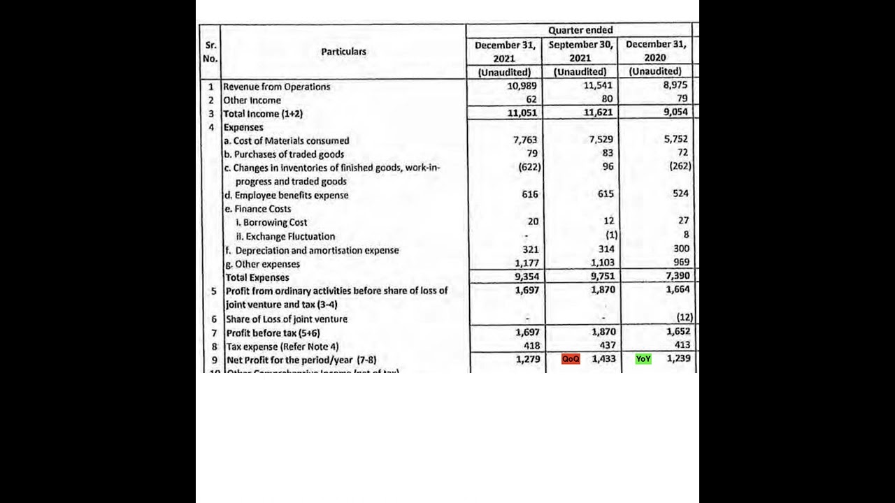 Astral Ltd Q3 results 4th Feb 2022 | Invest Eazy | Stock Market