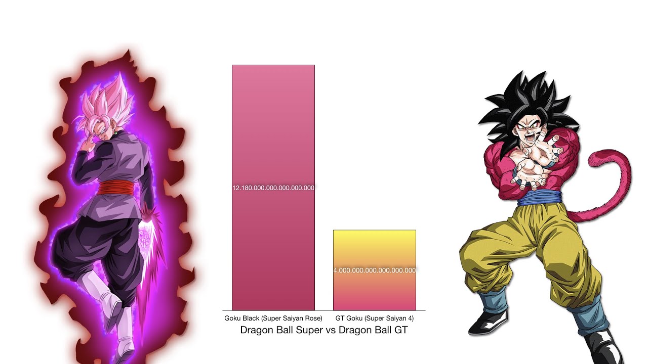 Dragon Ball GT Power Levels