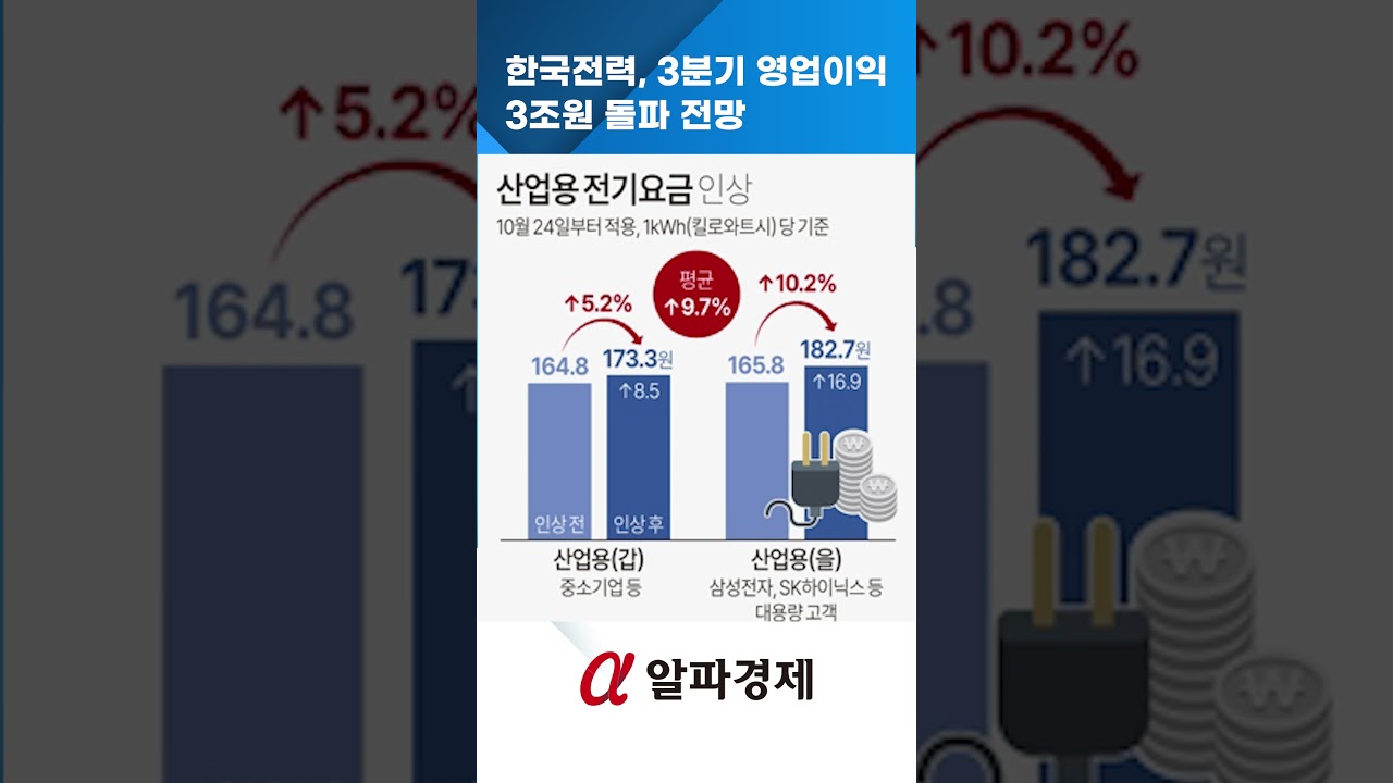 한국전력, 3분기 영업이익 3조원 돌파 전망 : 알파경제TV