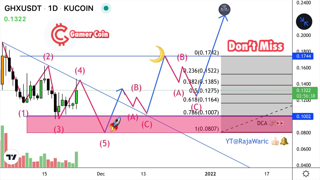 GamerCoin GHX Price Prediction & Crypto Technical Analysis
