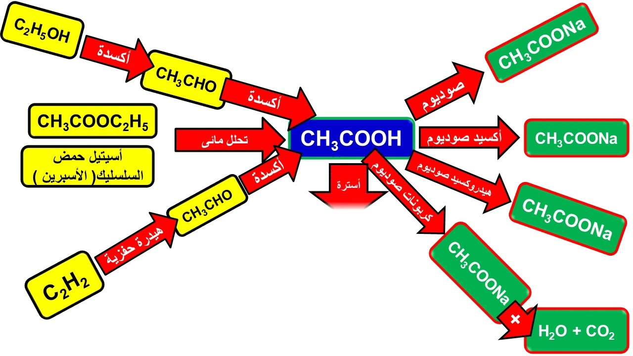 مخطط حمض الأسيتيك ( حمض الإيثانويك )