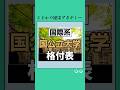 【国際学部】大学難易度Tier表#受験 #受験生 #大学生 #国際学部