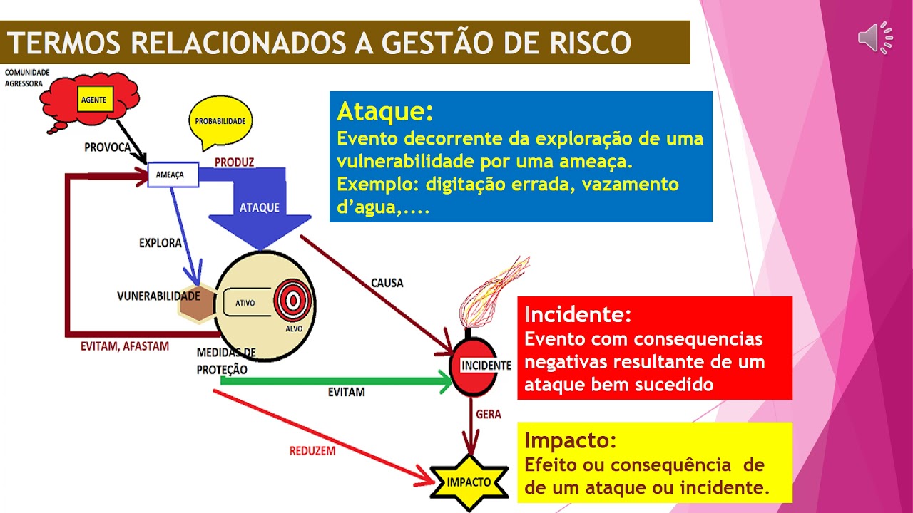 Aula 7/15 - Segurança da informação: Gestão de riscos