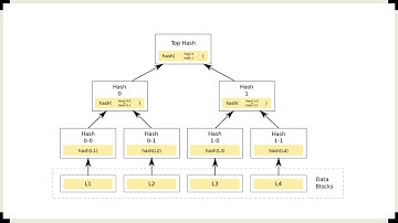 Hash pointers and Merkle tree