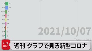 週刊グラフで見る新型コロナ（2021年10月8日）