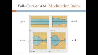 Communication Engineering Lecture #4 amplitude Modulation Part_1