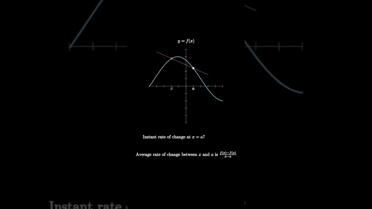 Visual Derivative Definition 