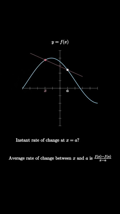 Visual Derivative Definition!