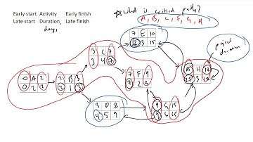 Critical Path and Project Duration in Schedule Network Diagrams using the Forward and Backward Pass