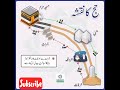 How perform Hajj #Map of Hajj #best