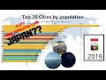 Top 20 Cities by Population (1950-2100)