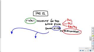 FAC3701 Episode 1 General Financial Reporting