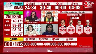 Himachal Pradesh Exit Poll 2022 LIVE: हिमाचल में कांग्रेस को 30- 40 सीटें मिलने का अनुमान