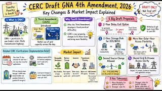CERC Draft GNA 4th Amendment 2026 Explained | Solar Hour, BESS & Grid Access