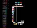 【にじさんじ】2025年12月チャンネル登録者数数急上昇ランキング【VTuber】