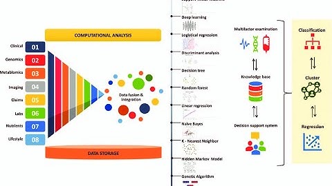 Machine Learning in Clinical Genomics