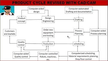 [HINDI] Detailed Explanation Of Product Cycle revised with CAD, CAM