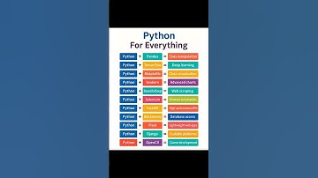 Must know python libraries 🔥#shorts #python