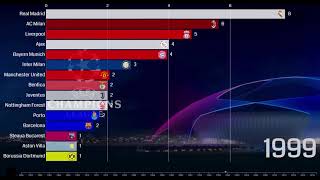 UEFA Champions League Winners List from its start 1956 to 2019 !
